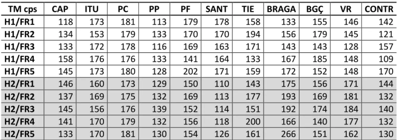 Tabela 4: resultados do teste estatístico ANOVA para o TM. Houve variação significativa entre os  informantes do Médio Tietê: P &lt;0,05 e F 0  (2,92) &gt; F c  (2,16)