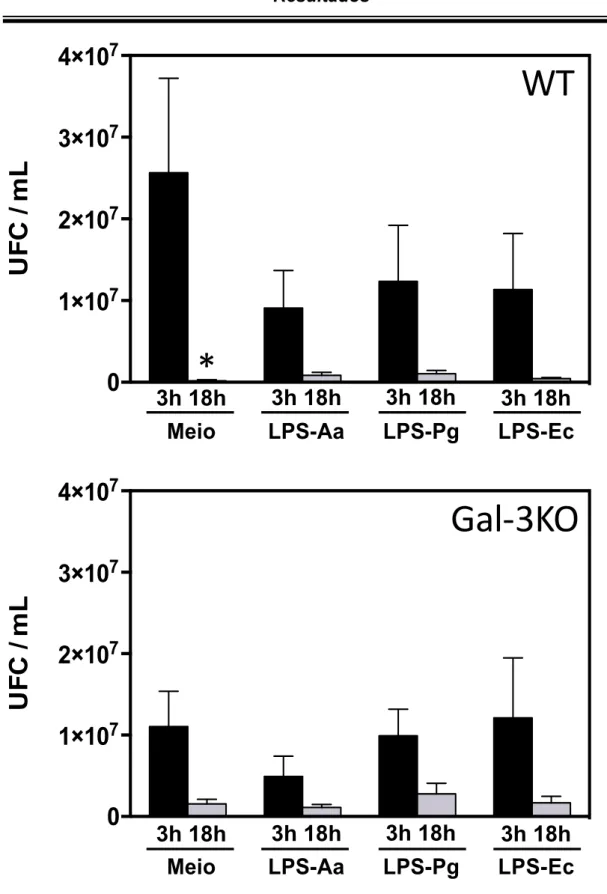 Figura  4.  Influência  do  tempo  de  estimulação  com  LPS  na  resposta  de  neutrófilos