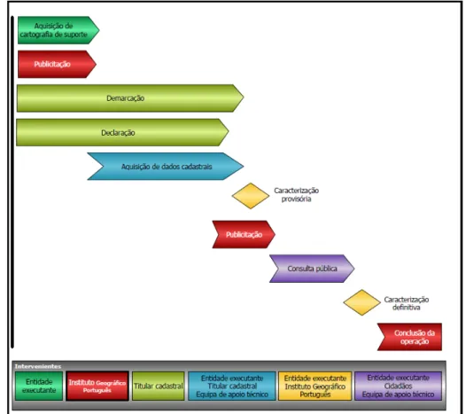 Figura 3.2 – Diagrama sobre as Fases da operação e Intervenientes. Adaptado de IGP (2009).