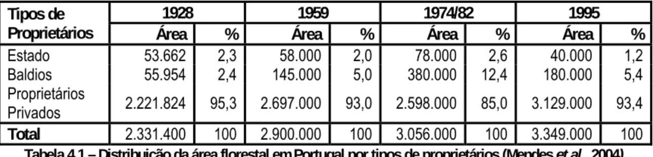 Tabela 4.1 – Distribuição da área florestal em Portugal por tipos de proprietários (Mendes et al., 2004)
