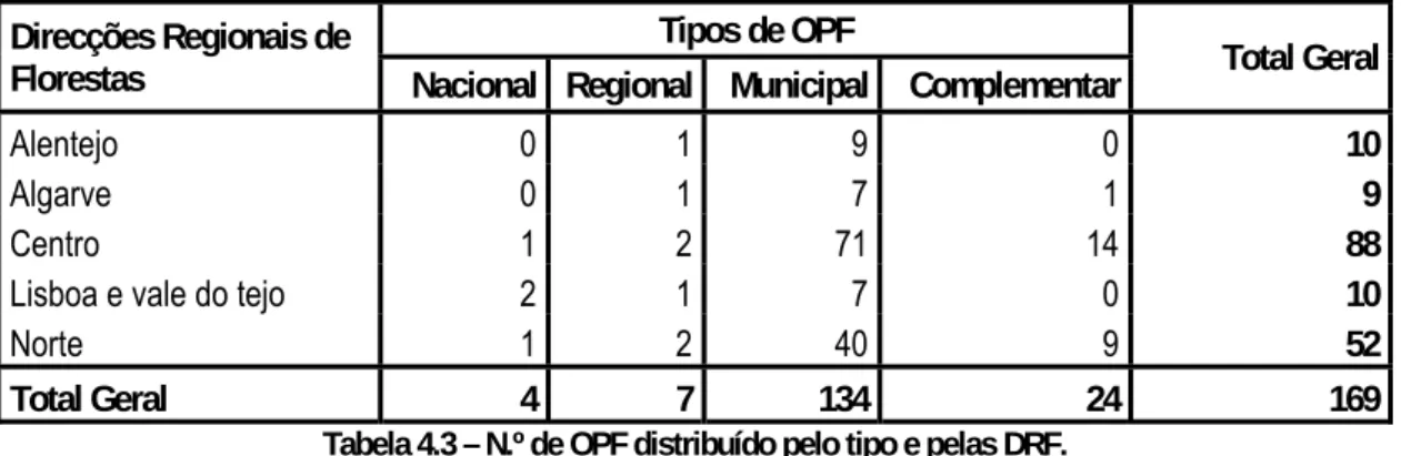 Tabela 4.3 – N.º de OPF distribuído pelo tipo e pelas DRF. 
