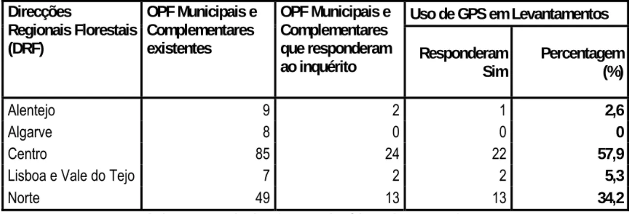 Tabela 6.1 – Resultados dos questionários sobre o Uso de GPS. 