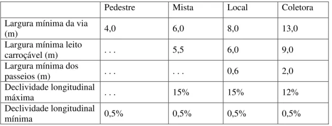 Tabela 07 – Dimensão do sistema viário para Loteamentos Populares de Cuiabá