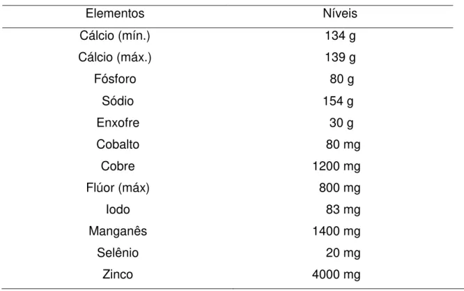 Tabela 2.2  –  Níveis de garantia/kg do sal mineral    Elementos  Níveis  Cálcio (mín.)  134 g  Cálcio (máx.)  Fósforo  139 g  80 g  Sódio  Enxofre  Cobalto  Cobre  Flúor (máx)  Iodo  Manganês  Selênio  Zinco                          154 g                 