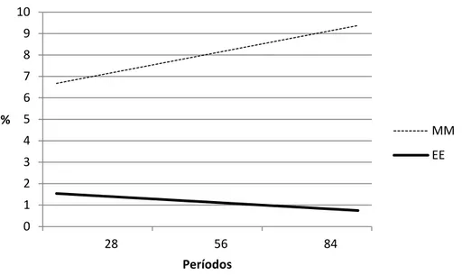 Figura 3.7 - Variação nas porcentagens de matéria mineral (MM) e extrato etéreo             (EE) nos diferentes períodos 