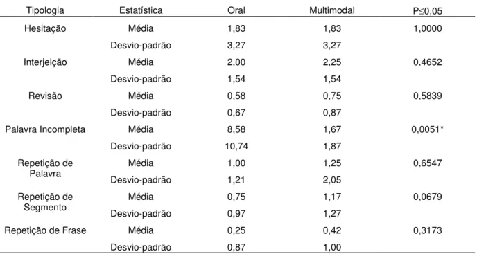 Tabela 3  – Produção oral e multimodal dos surdos quanto às categorias de disfluências  comuns 