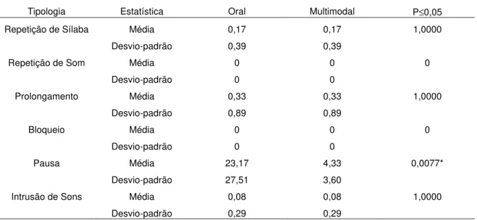 Tabela 5 – Produção oral e multimodal dos surdos quanto às categorias de disfluências gagas 