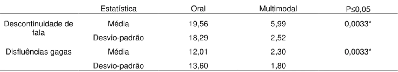 Tabela 6 – Produção oral e multimodal dos surdos quanto à freqüência de rupturas 