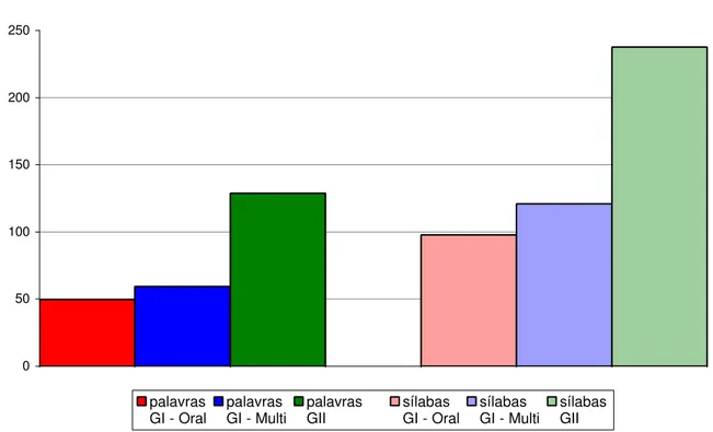 Figura 4 - Velocidade de fala - comparação inter-grupos