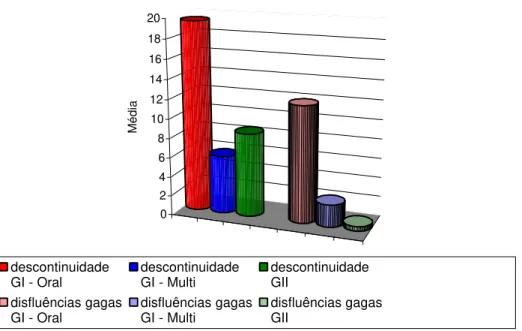 Figura 6 - Freqüência de rupturas da fala - comparação inter-grupos