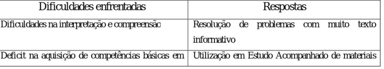 Tabela 3. Dificuldades enfrentadas e respostas dadas em 2008/09 (RF, 2009, p. 5) 