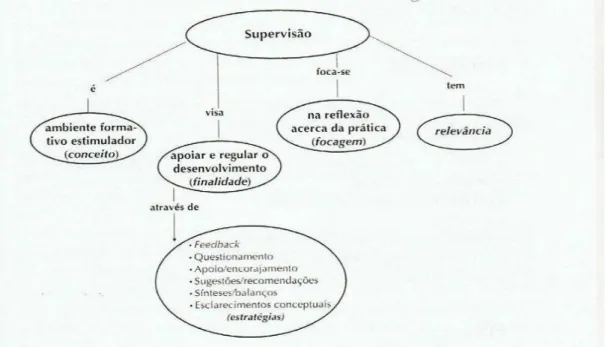 Figura 1. Concepção e práticas de supervisão (Roldão e Alarcão, 2008, p. 53) 