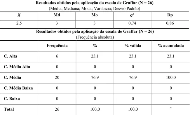 Tabela  II  -  Caracterização  da  amostra,  segundo  a  classificação  de  Graffar,  no  global,  atendendo  às  medidas estatísticas: média, mediana, moda, variância, desvio padrão e frequência absoluta 