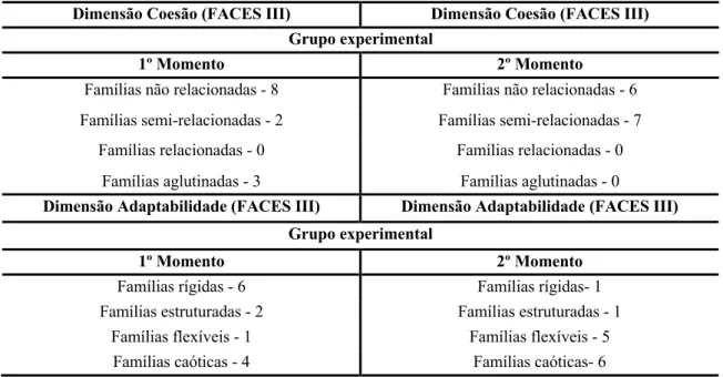 Tabela X - Categorias coesão e adaptabilidade familiares do grupo experimental nos dois momentos de  avaliação (N = 13)