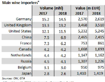 Figura 4- Principais Países Importadores de Vinho (excluindo mosto) Fonte: OIV- Organização internacional do vinho e da vinha 