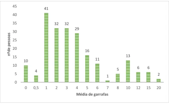 Gráfico 9- Média mensal de Garrafas de vinho compradas, amostra portuguesa. 