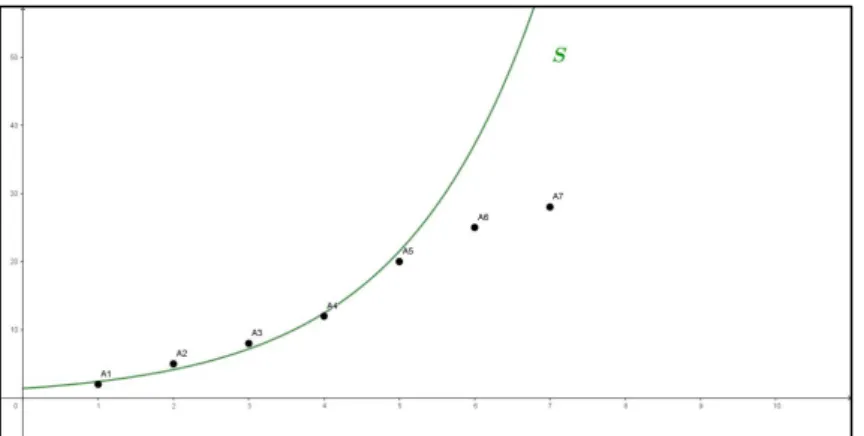 Figura 4: Janela de visualização da regressão exponencial com os novos dados  Neste caso, é pedido que os alunos façam previsões (através de estratégias como  a  substituição  de  valores,  a  análise  gráfica  ou  o  estudo  de  monotonia  da  função)  da
