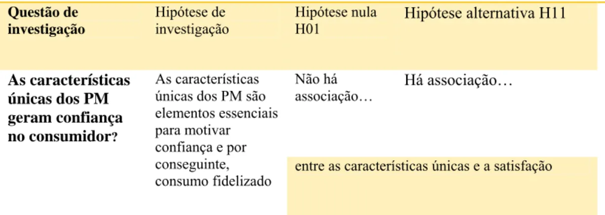 Tabela 2:  Questão de investigação Q2 Hipótese de investigação, hipótese nula (H02) e hipótese  alternativa (H12)
