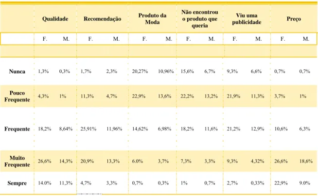 Tabela 9: Características de consumo da amostra: factores essenciais numa 1ª aquisição de um  produto  