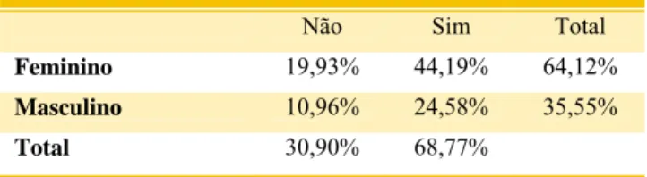 Tabela 10: Conhece os produtos da Marca Produtos  da Madeira 