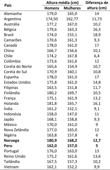 Tabela  1.  Altura  média  de  homens  e  mulheres  adultos  em  30  países.  Dados  extraídos  de: 