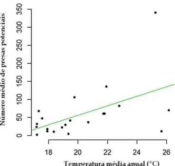 Figura  A1.  Regressão  linear  simples  entre  a  temperatura  média  anual  e  o  número  médio  de  pressas  potenciais  coletadas  em  acúmulos  de  detritos  em  cada  localidade  amostrada