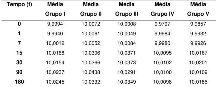 Gráfico 1 - Mudanças na estabilidade dimensional e estabilização