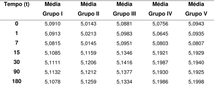 Gráfico 4 - Mudanças na estabilidade dimensional e estabilização