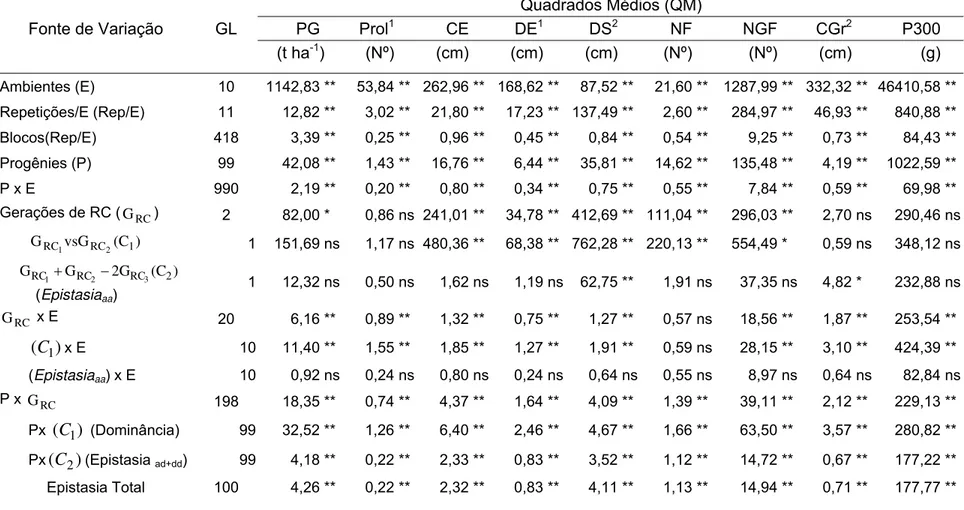 Tabela 3 - Quadrados médios e respectivas significâncias (teste F), médias e coeficientes de variação das análises de variâncias  conjunta em 11 ambientes de avaliação segundo o delineamento triple test cross (TTC) para a produção de grãos (PG) e  seus com