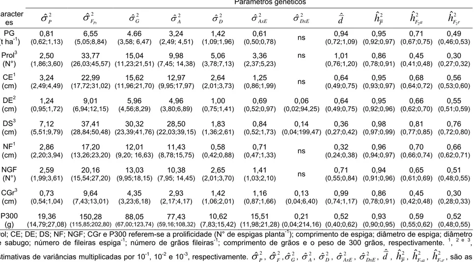 Tabela 4 - Estimativas de parâmetros genéticos e seus respectivos intervalos de confiança a 0,95 de probabilidade, para  a produção de grãos (PG) e seus componentes 