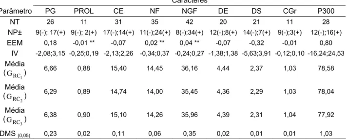 Tabela 5 - Número total de plantas F 2  (NT) com efeito epistático significativo, número de  plantas (NP±) apresentando efeitos epistáticos positivos (+) ou negativos (-),  efeito epistático médio (EEM), intervalo de variação (IV) do efeito epistático,  mé