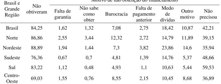 Tabela 10 - Proporção por motivo de obtenção de financiamento, para o Brasil e regiões  Brasil e 