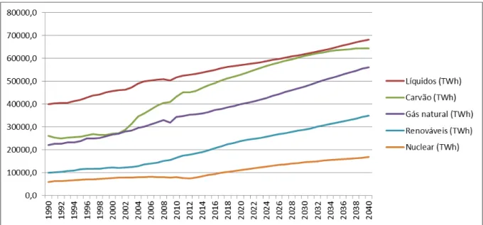 Figura 2.3. Consumo mundial de energia primária, por combustível, de 1990 a 2040 (TWh)  Fonte: Adaptado de EIA, 2013