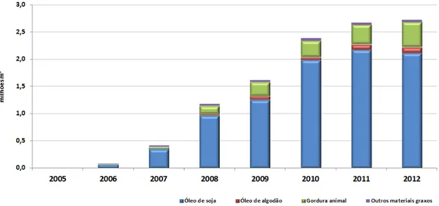 Figura 2.9. Matérias-primas utilizadas na produção de biodiesel no Brasil  –  2005 a 2012