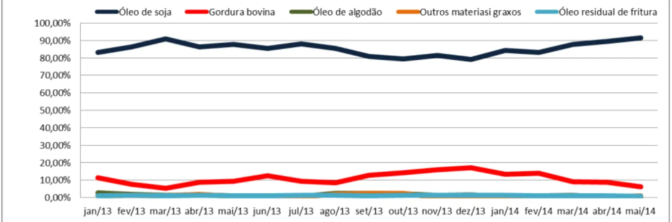 Figura 2.13. Evolução histórica do percentual das matérias-primas utilizadas na produção de biodiesel  na região Centro-Oeste