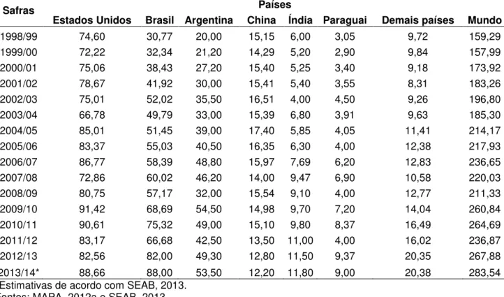 Tabela  3.1.  Principais  países  produtores  de  soja  e  quantidade  de  soja  produzida  (milhões  de  toneladas) 