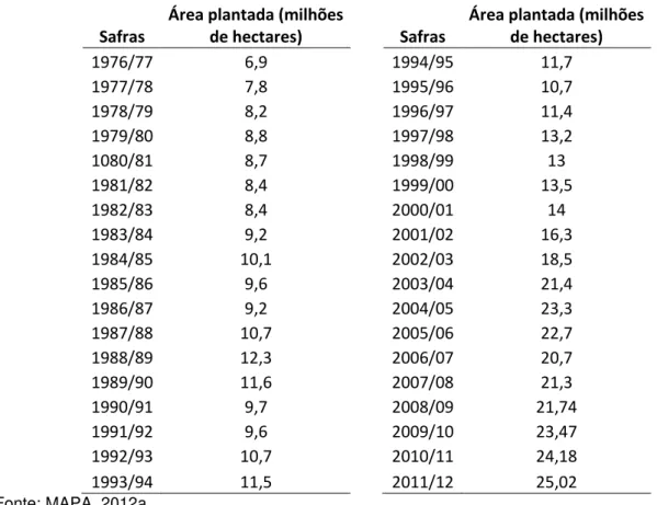 Tabela 3.2. Área plantada de soja no Brasil nas safras de 1976/77 a 2011/12. 