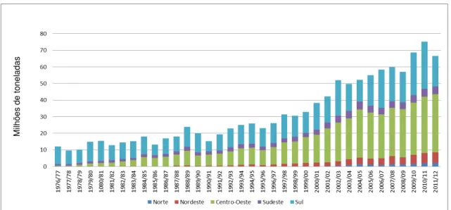 Figura 3.3. Evolução histórica da produção de soja no Brasil - Safras 1976/77 a 2011/12