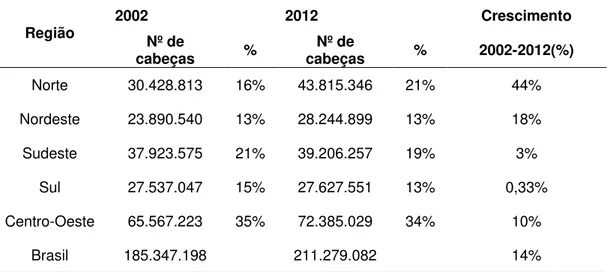 Tabela 3.4. Efetivo do rebanho bovino em 2002 e 2012. Crescimento do rebanho em cada uma das  grandes regiões e no Brasil 