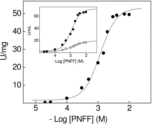 Figura  3.  Efeito  da  concentração  de  PNPP  sobre  a  atividade  K + -fosfatase  da  fração microsomal do tecido branquial de Callinectes ornatus