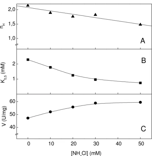 Figura  8.  Variação  dos  parâmetros  cinéticos  obtidos  para  a  modulação  da  atividade  K + -fosfatase  da  fração  microsomal  de tecido  branquial  de  Callinectes  ornatus pelos íons potássio, em diferentes concentrações de íons amônio