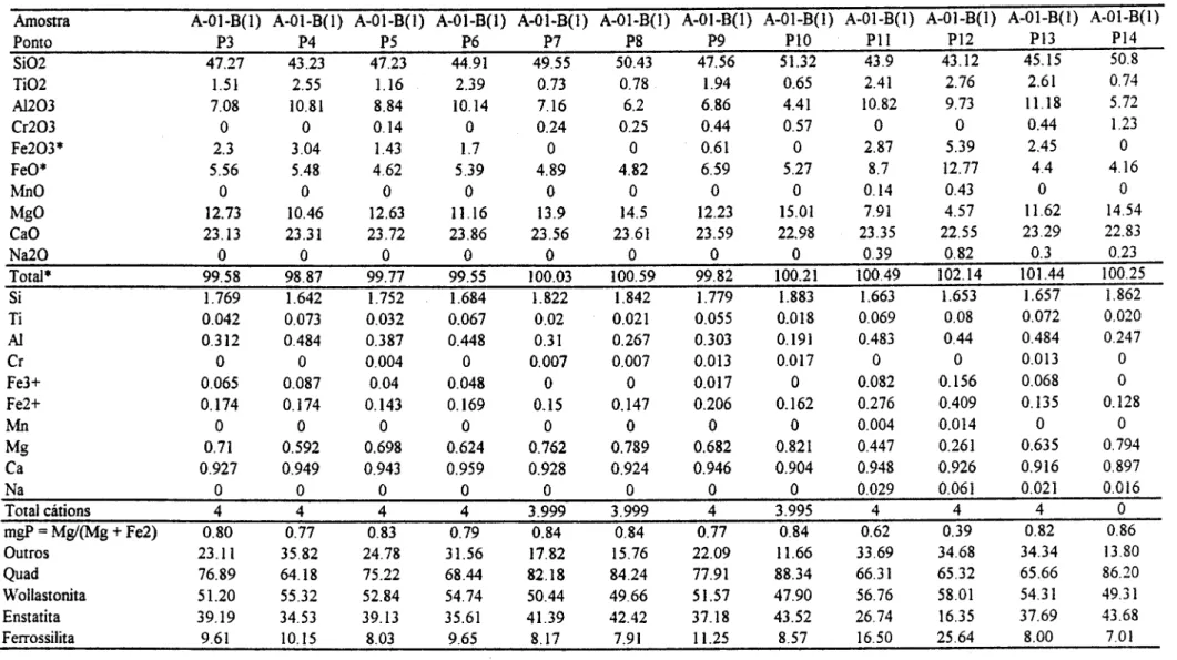 TABELA  6-c  - Análises  por EDS e fórmulas  estruturais  (segundo  DROOP  1987) com  base  em 6 oxigênios  dos  piroxênios lamprófiros  picríticos
