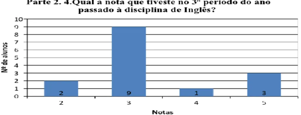 Gráfico 1 – Notas obtida pelos alunos no período anterior às aulas de PES   (Inquérito inicial) 
