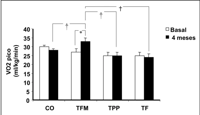 Figura  10 – Consumo de pico de oxigênio em indivíduos com síncope  neurocardiogênica, após quatro meses de protocolo experimental