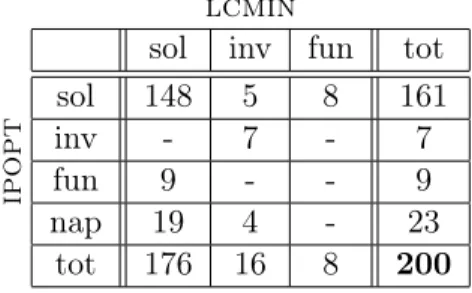 Tabela 4.2: Tabela comparativa entre lcmin e ipopt .