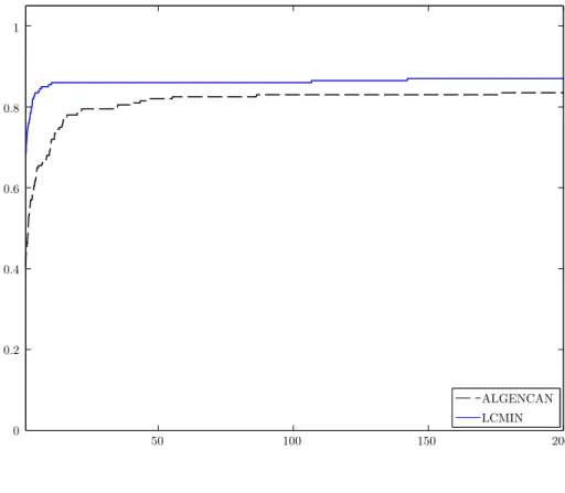 Figura 4.1: Perfis de desempenho de tempo de execução de algencan e ipopt comparados ao lcmin .