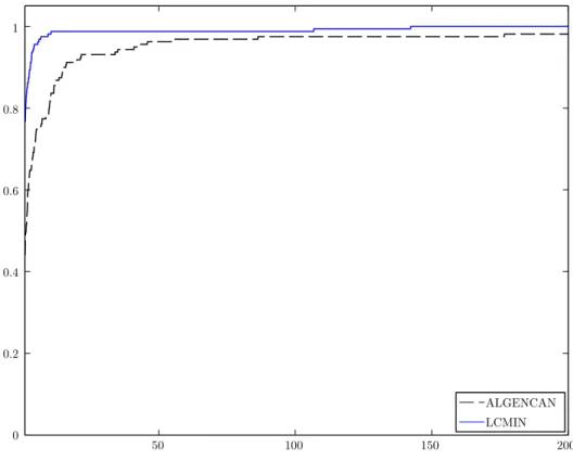 Figura 4.2: Perfis de desempenho de tempo de execução de algencan e ipopt comparados ao lcmin 
