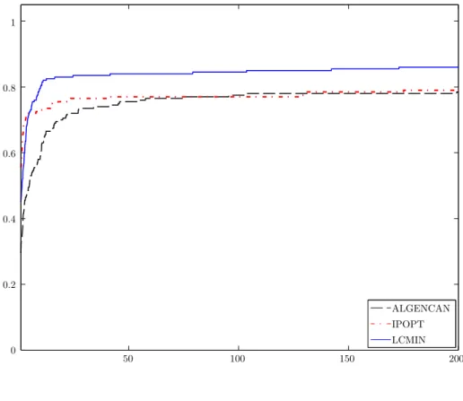 Figura 4.3: Perfis de desempenho de tempo de execução entre algencan , ipopt e lcmin .