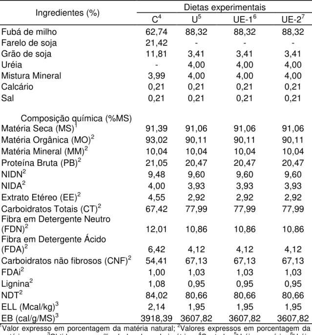Tabela  3.  Proporção  dos  ingredientes  e  composição  bromatológica  do  concentrado experimental expressos na matéria seca (%MS)