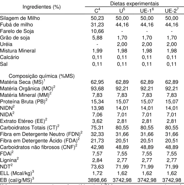 Tabela  4.  Proporção  dos  ingredientes  e  composição  bromatológica  da  ração  experimental expressos na matéria seca (%MS)